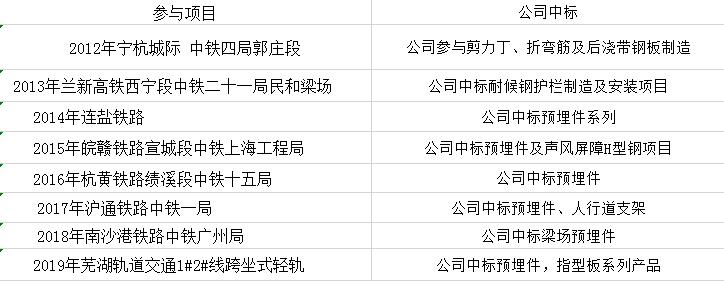 工程業(yè)績(jī)